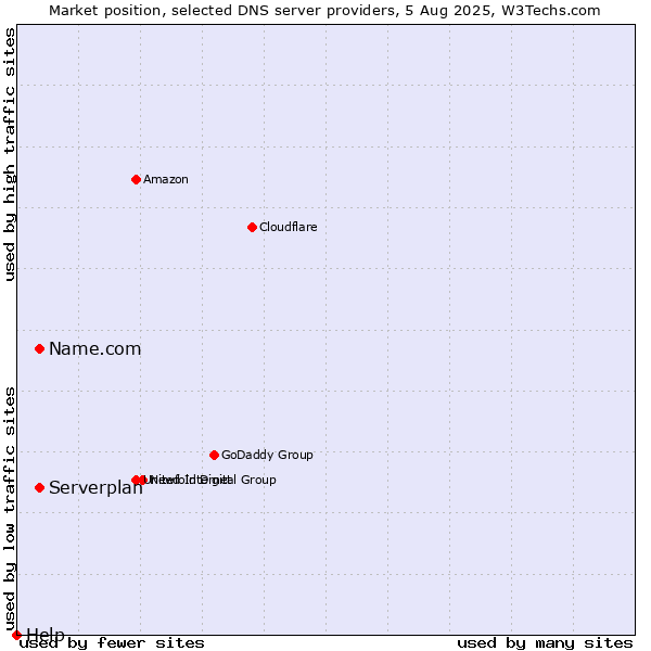 Market position of Name.com vs. Serverplan vs. Help