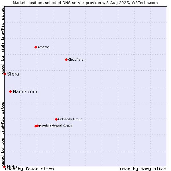 Market position of Name.com vs. Sfera vs. Help
