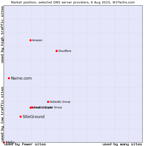 Market position of SiteGround vs. Name.com vs. Help