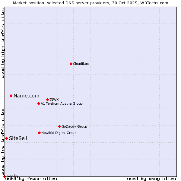 Market position of Name.com vs. SiteSell vs. Help