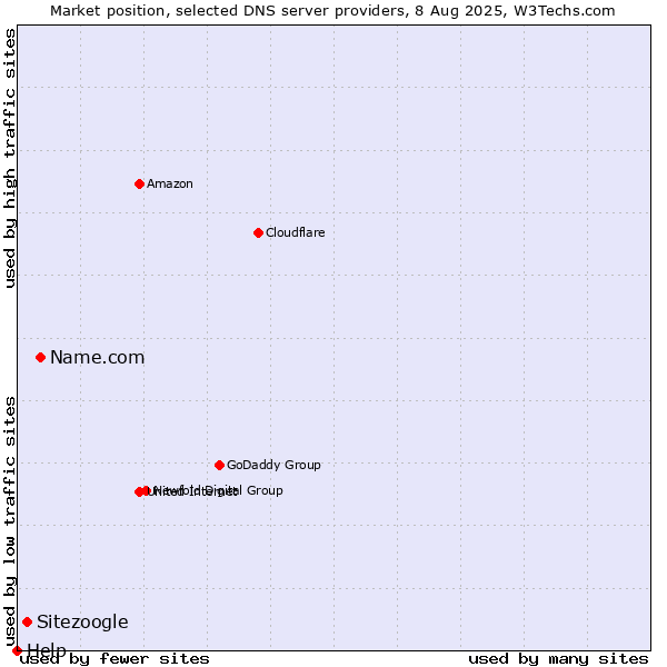 Market position of Name.com vs. Sitezoogle vs. Help