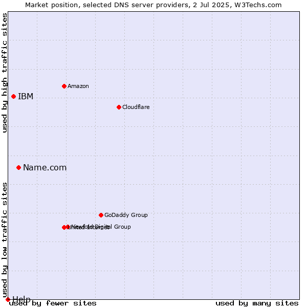 Market position of Name.com vs. IBM vs. Help