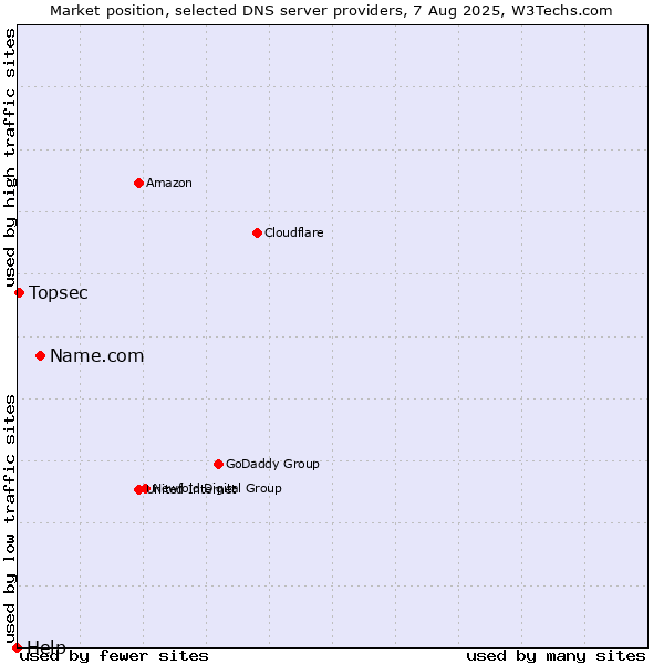 Market position of Name.com vs. Topsec vs. Help