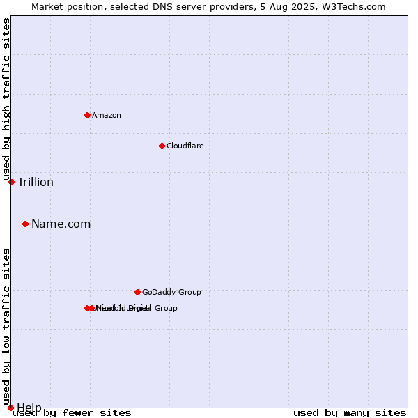 Market position of Name.com vs. Trillion vs. Help