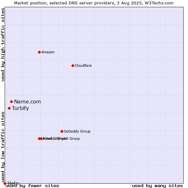 Market position of Name.com vs. Turbify vs. Help