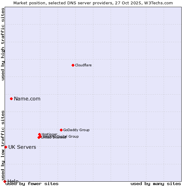 Market position of Name.com vs. UK Servers vs. Help