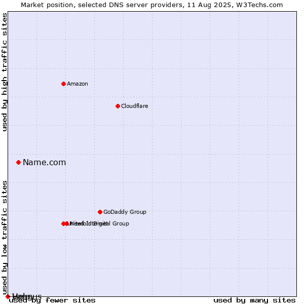 Market position of Name.com vs. Help vs. Vangus