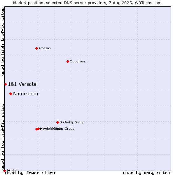 Market position of Name.com vs. 1&1 Versatel vs. Help
