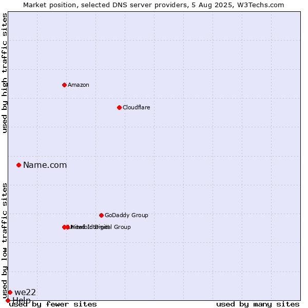 Market position of Name.com vs. we22 vs. Help