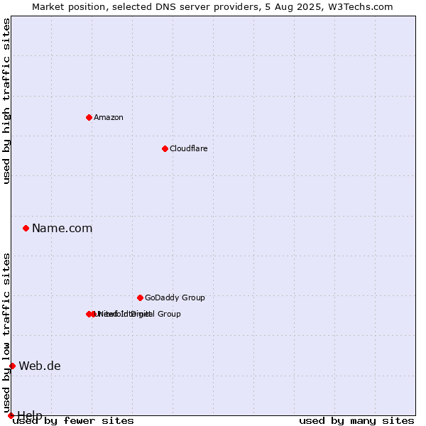 Market position of Name.com vs. Web.de vs. Help