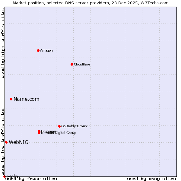 Market position of Name.com vs. WebNIC vs. Help