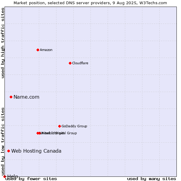 Market position of Name.com vs. Web Hosting Canada vs. Help