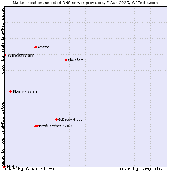 Market position of Name.com vs. Windstream vs. Help