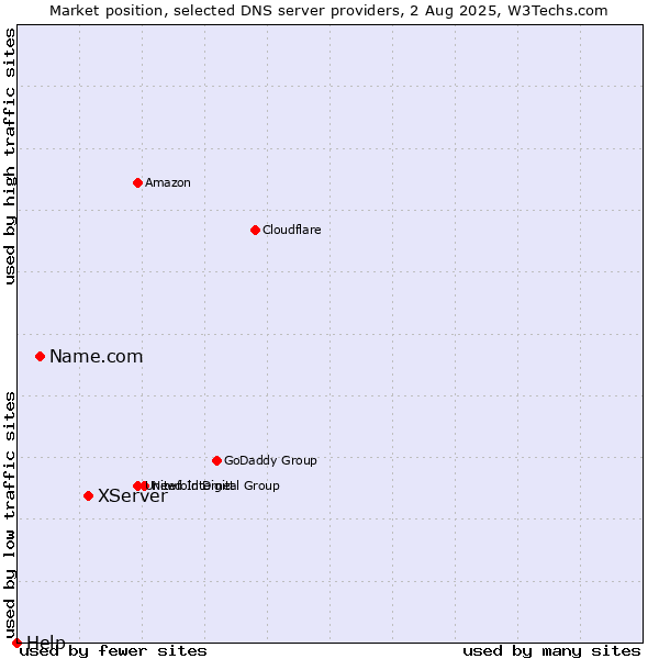 Market position of XServer vs. Name.com vs. Help