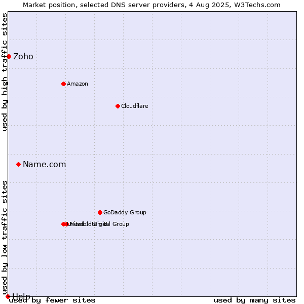 Market position of Name.com vs. Zoho vs. Help