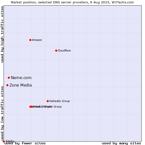 Market position of Name.com vs. Zone Media vs. Help