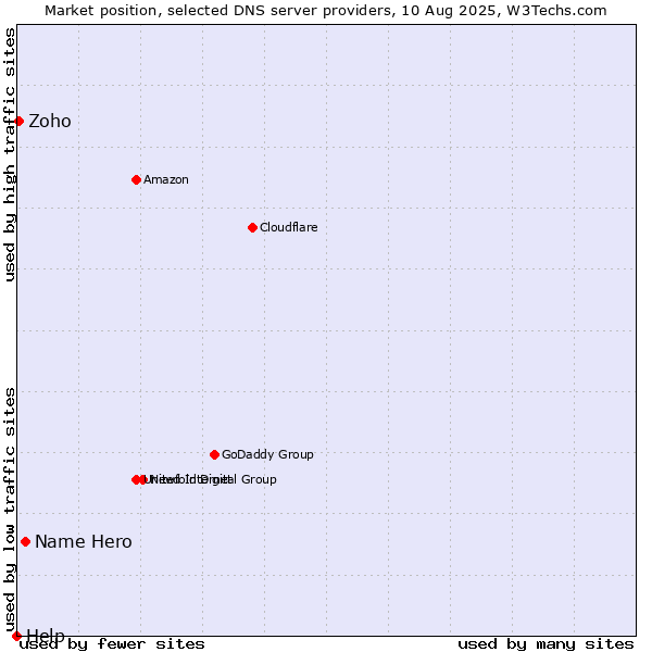 Market position of Name Hero vs. Zoho vs. Help