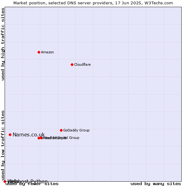 Market position of Names.co.uk vs. Help vs. Webhost Python