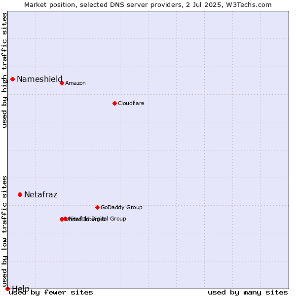 Market position of Netafraz vs. Nameshield vs. Help