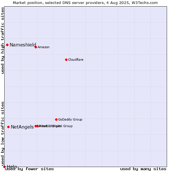 Market position of NetAngels vs. Nameshield vs. Help
