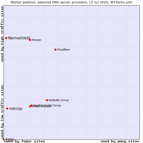 Market position of netcup vs. Nameshield vs. Help
