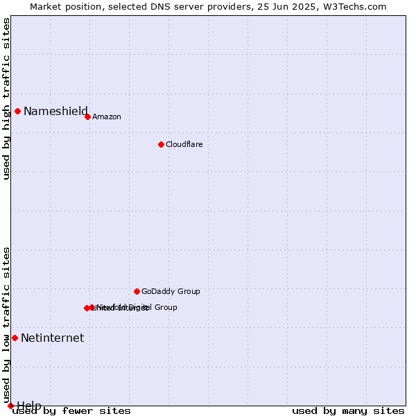 Market position of Nameshield vs. Netinternet vs. Help