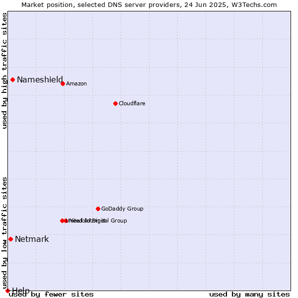 Market position of Nameshield vs. Netmark vs. Help