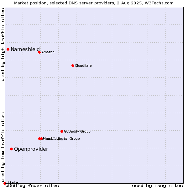 Market position of Openprovider vs. Nameshield vs. Help