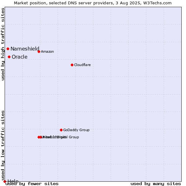 Market position of Oracle vs. Nameshield vs. Help