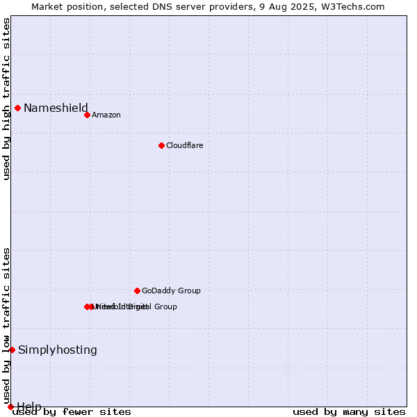 Market position of Nameshield vs. Simplyhosting vs. Help