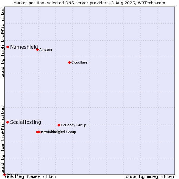 Market position of ScalaHosting vs. Nameshield vs. Help