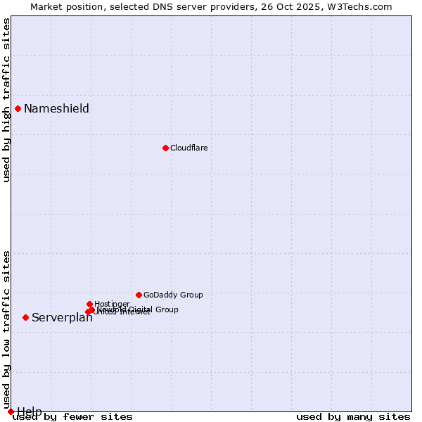Market position of Serverplan vs. Nameshield vs. Help