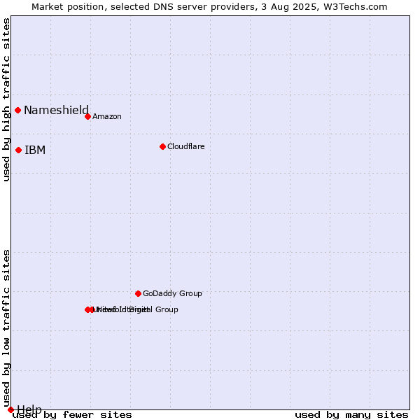 Market position of IBM vs. Nameshield vs. Help