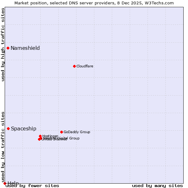 Market position of Spaceship vs. Nameshield vs. Help