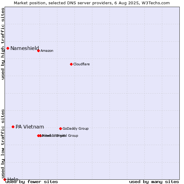 Market position of PA Vietnam vs. Nameshield vs. Help