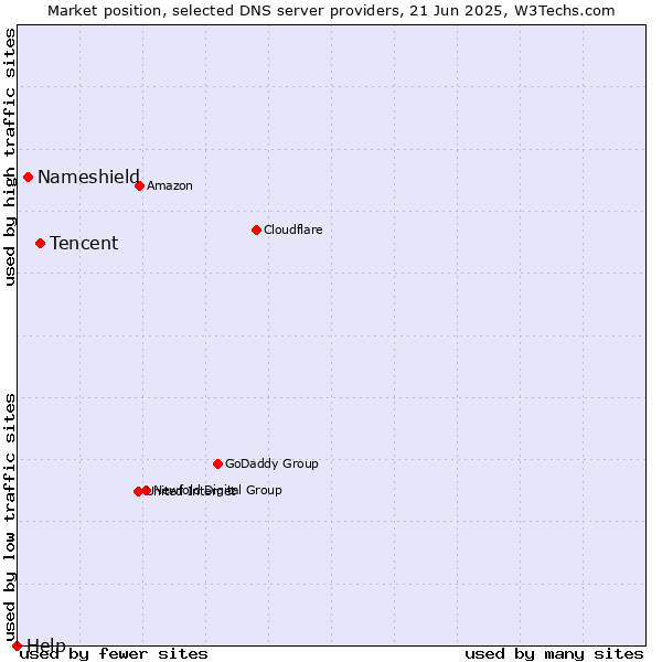 Market position of Tencent vs. Nameshield vs. Help
