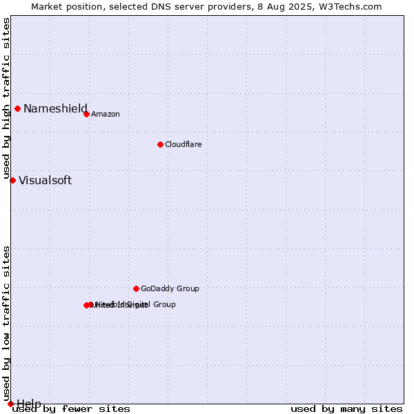 Market position of Nameshield vs. Visualsoft vs. Help