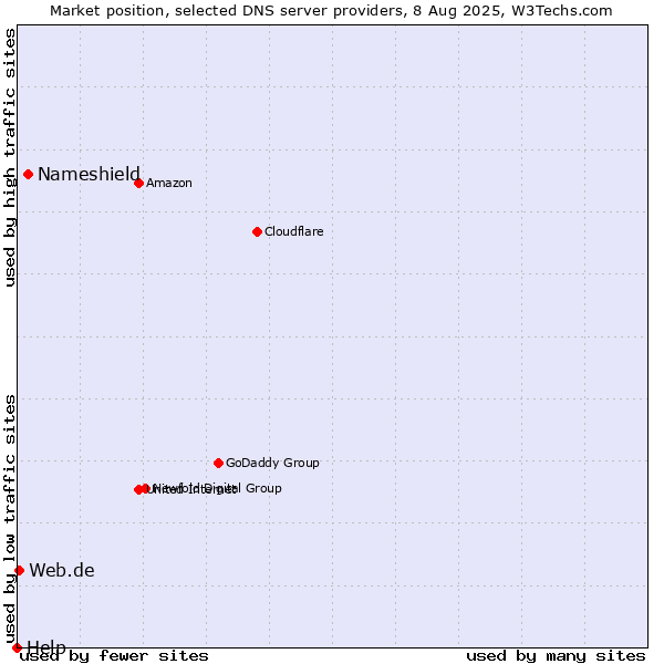 Market position of Nameshield vs. Web.de vs. Help