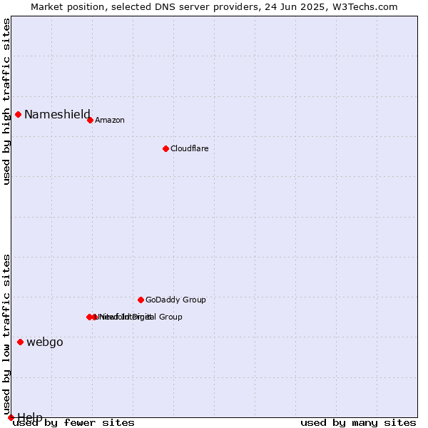 Market position of webgo vs. Nameshield vs. Help