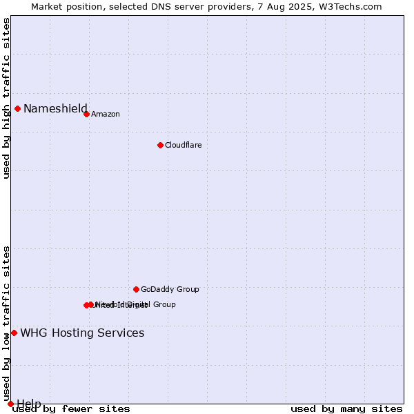 Market position of Nameshield vs. WHG Hosting Services vs. Help
