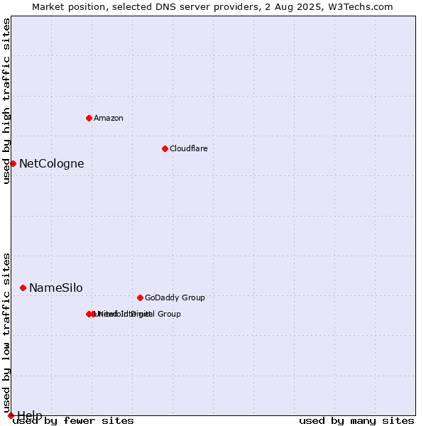 Market position of NameSilo vs. NetCologne vs. Help