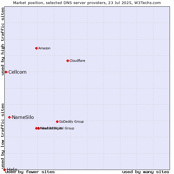 Market position of NameSilo vs. Cellcom vs. Help