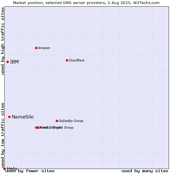 Market position of NameSilo vs. IBM vs. Help