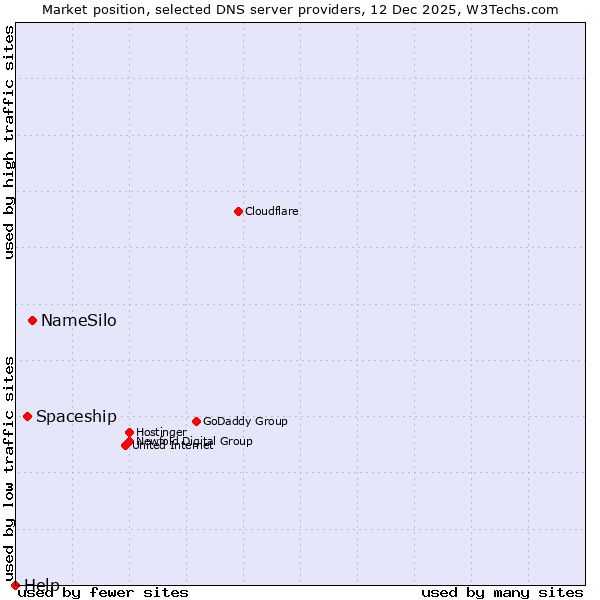 Market position of NameSilo vs. Spaceship vs. Help