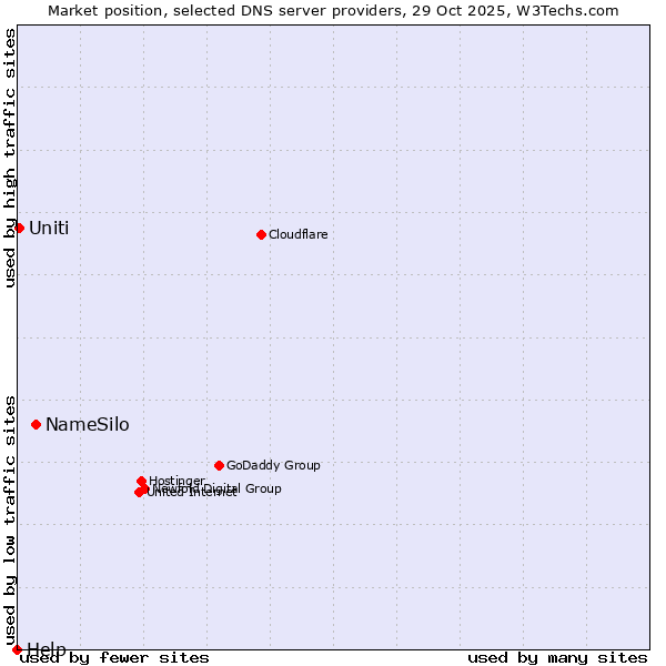 Market position of NameSilo vs. Uniti vs. Help