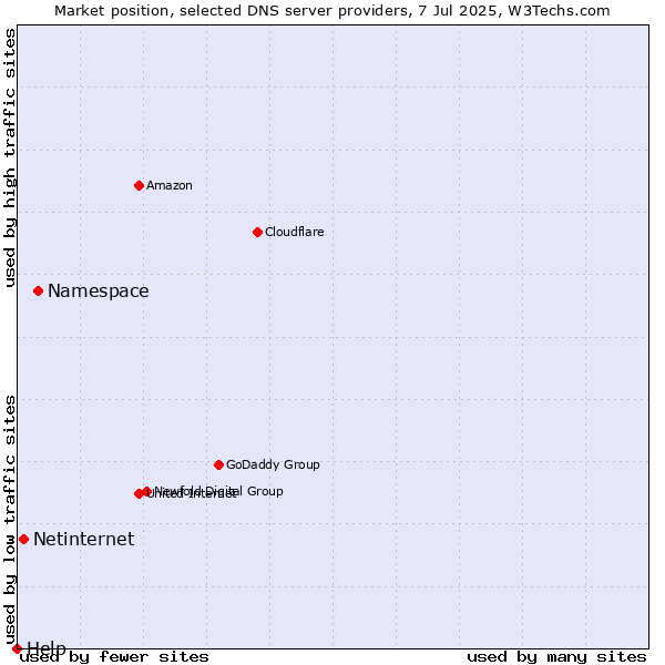 Market position of Namespace vs. Netinternet vs. Help