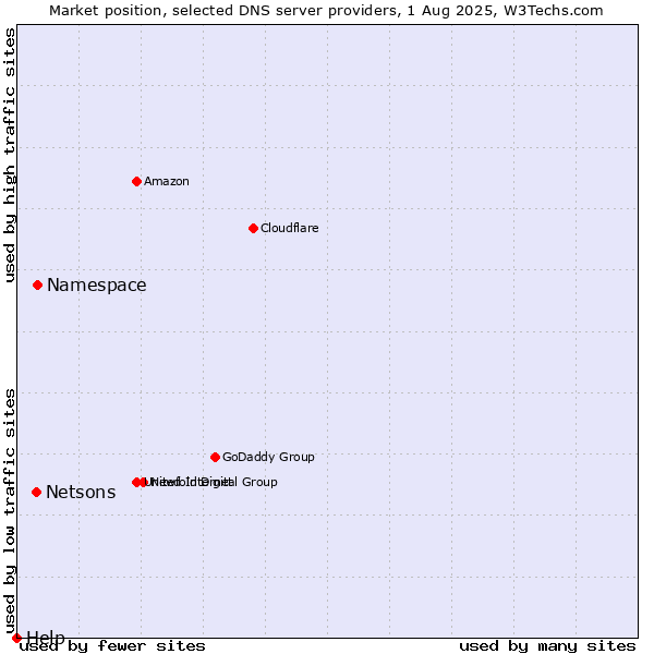 Market position of Namespace vs. Netsons vs. Help