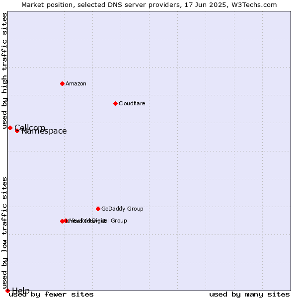 Market position of Namespace vs. Cellcom vs. Help