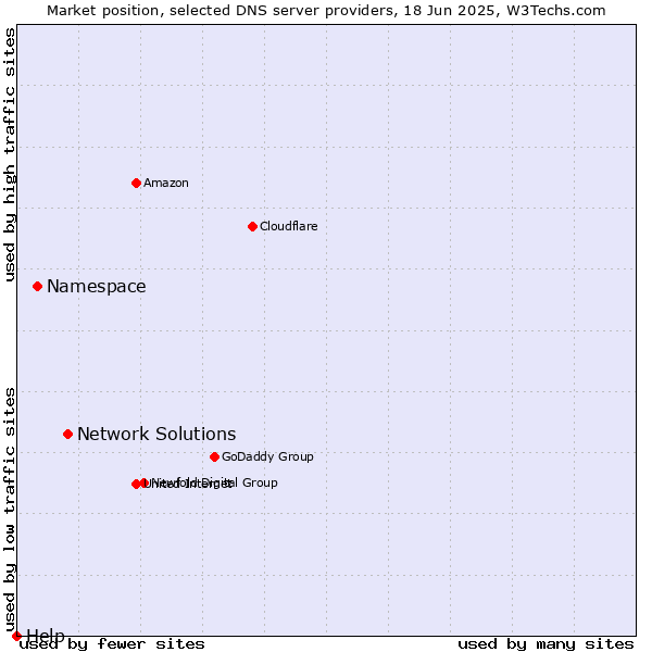 Market position of Network Solutions vs. Namespace vs. Help