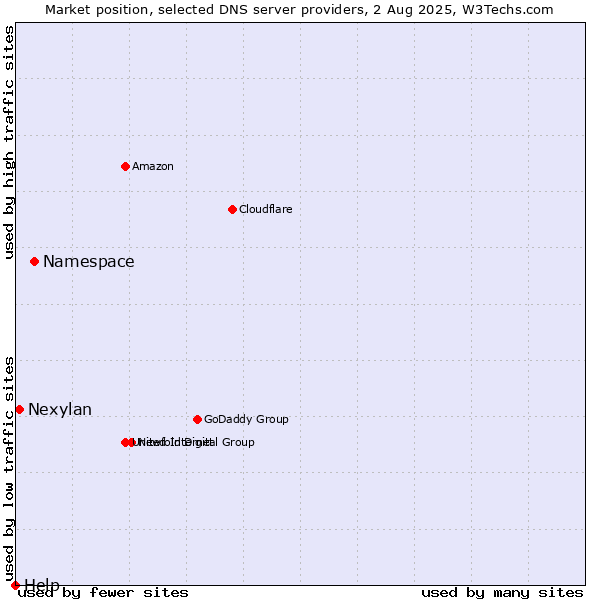 Market position of Namespace vs. Nexylan vs. Help